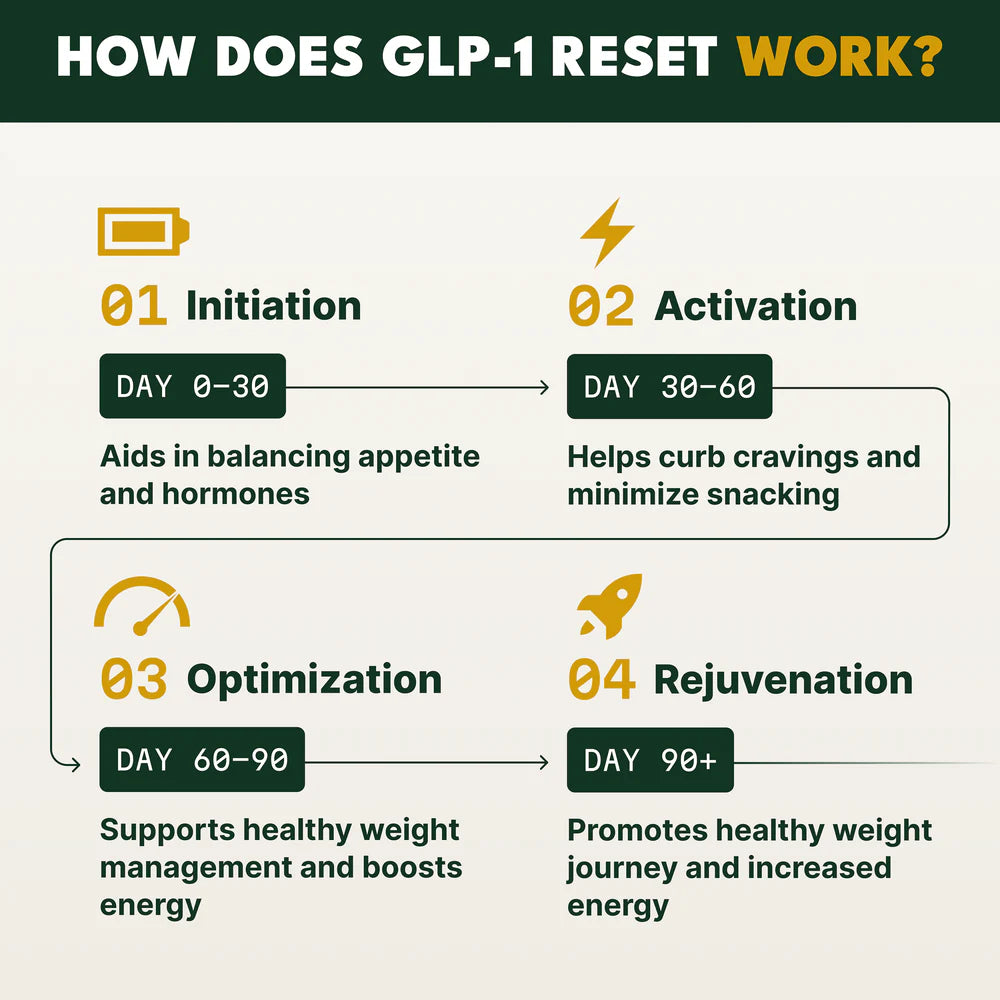 GLP-1 RESET